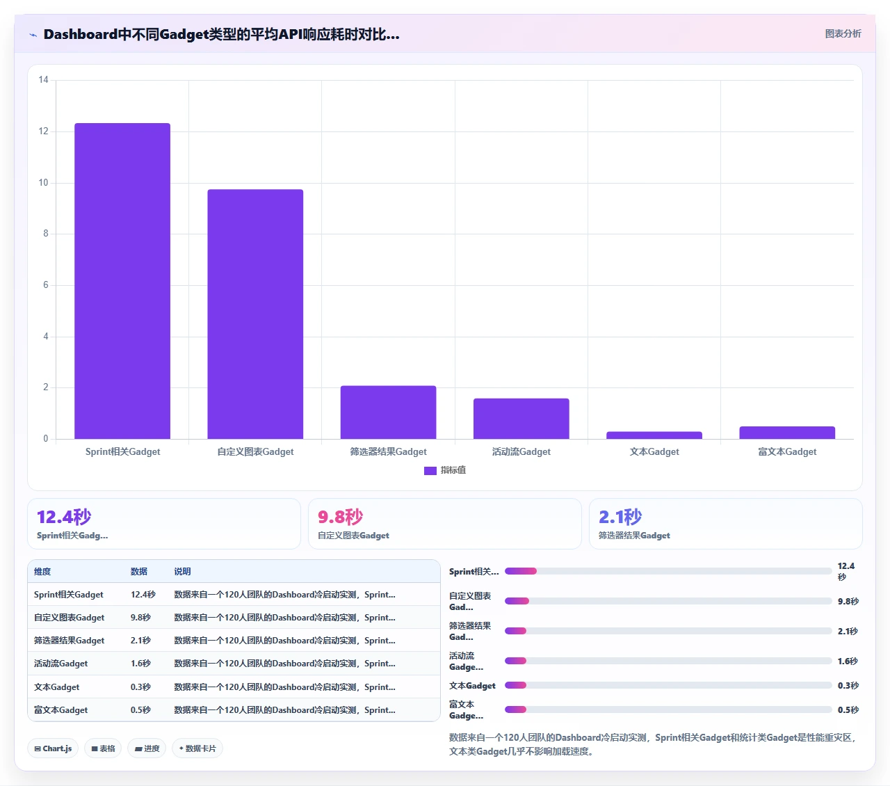 jira迁移后dashboard加载缓慢