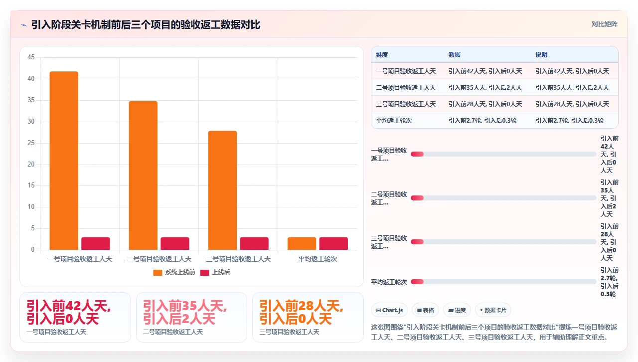 我们瀑布项目验收一次过,全靠阶段关卡