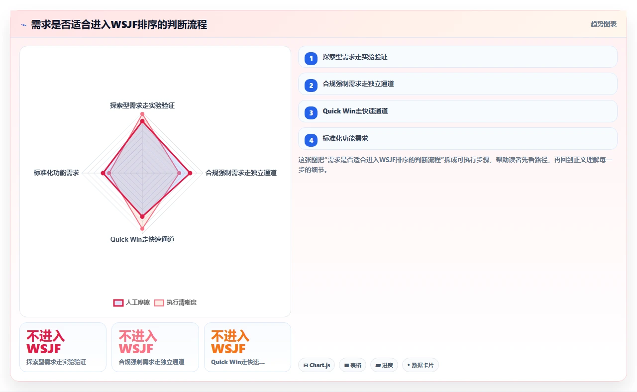 需求优先级排序，我们用了WSJF