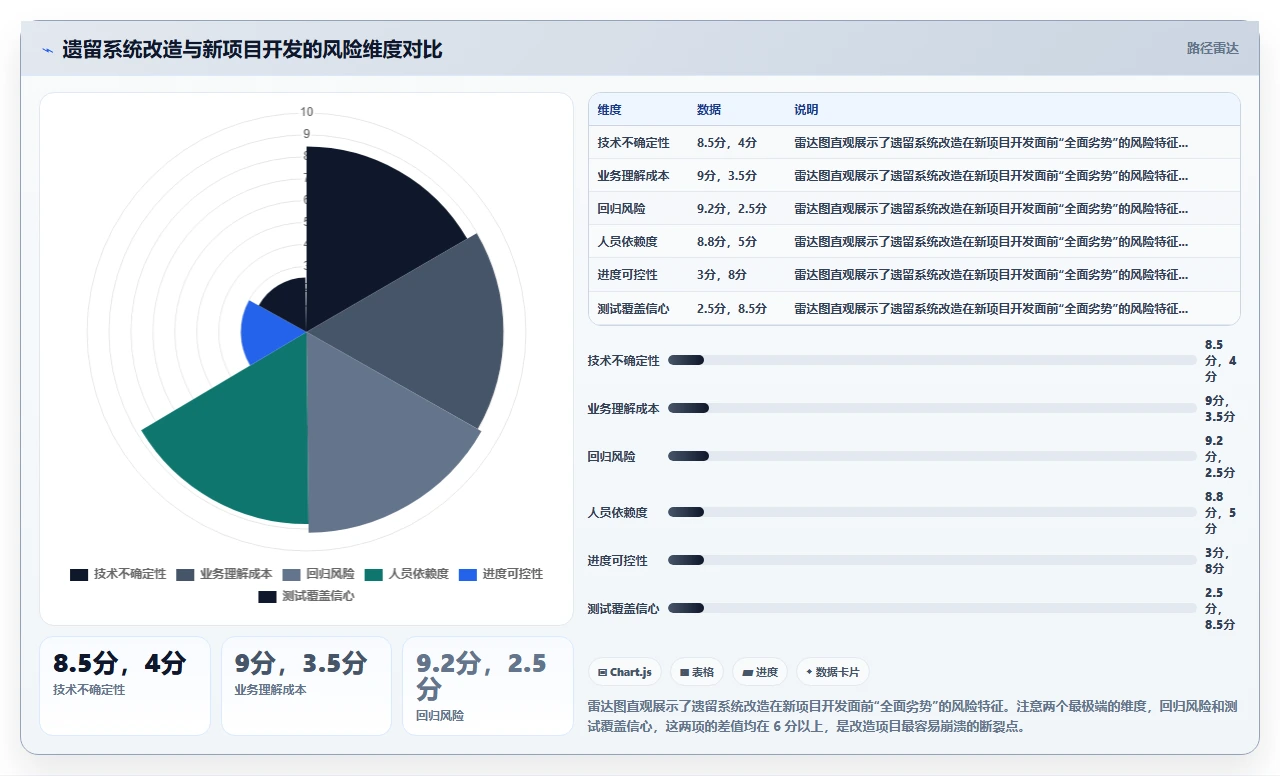 瀑布开发遗留系统改造，比新项目更难