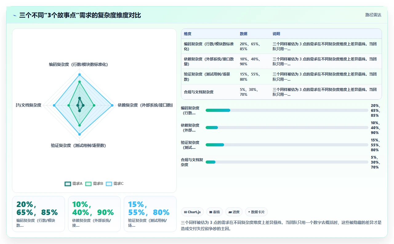 jira故事点估算，团队吵了一周