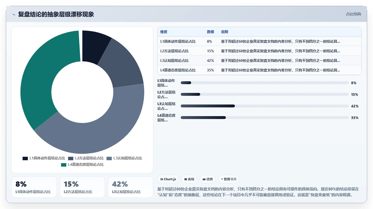 项目复盘变废纸,知识管理没闭环