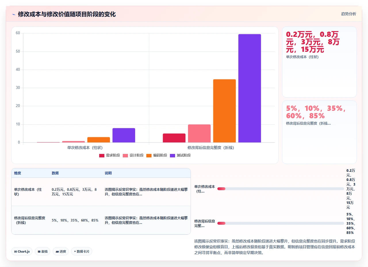 瀑布开发最反常识：需求冻结反而更危险