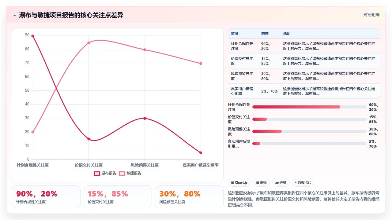 从瀑布转敏捷,项目报告怎么改
