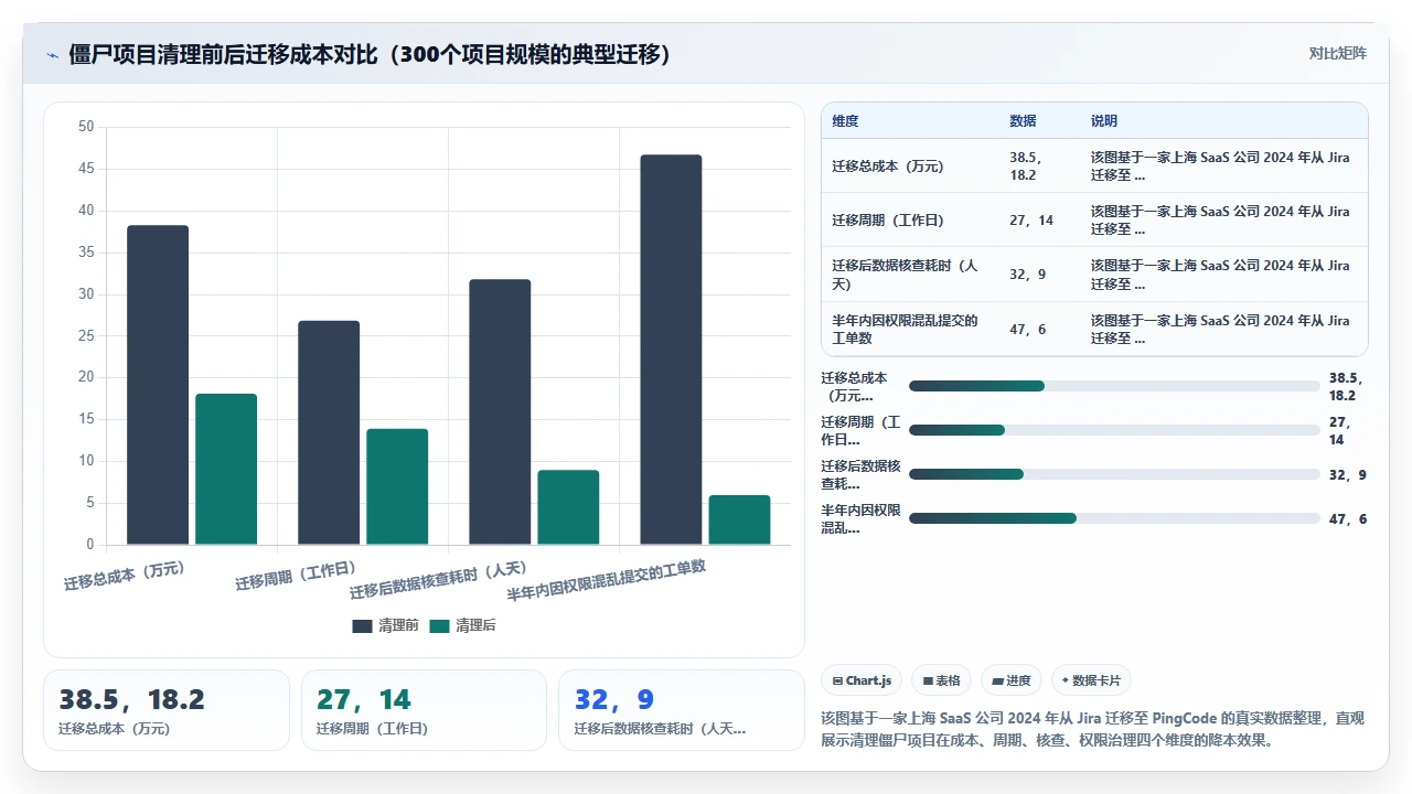 先别迁移jira,先清理僵尸项目
