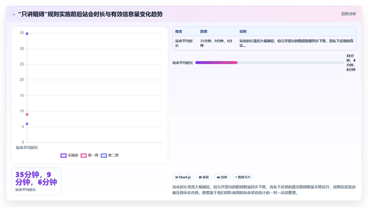 站会开成汇报会,我们改了规则