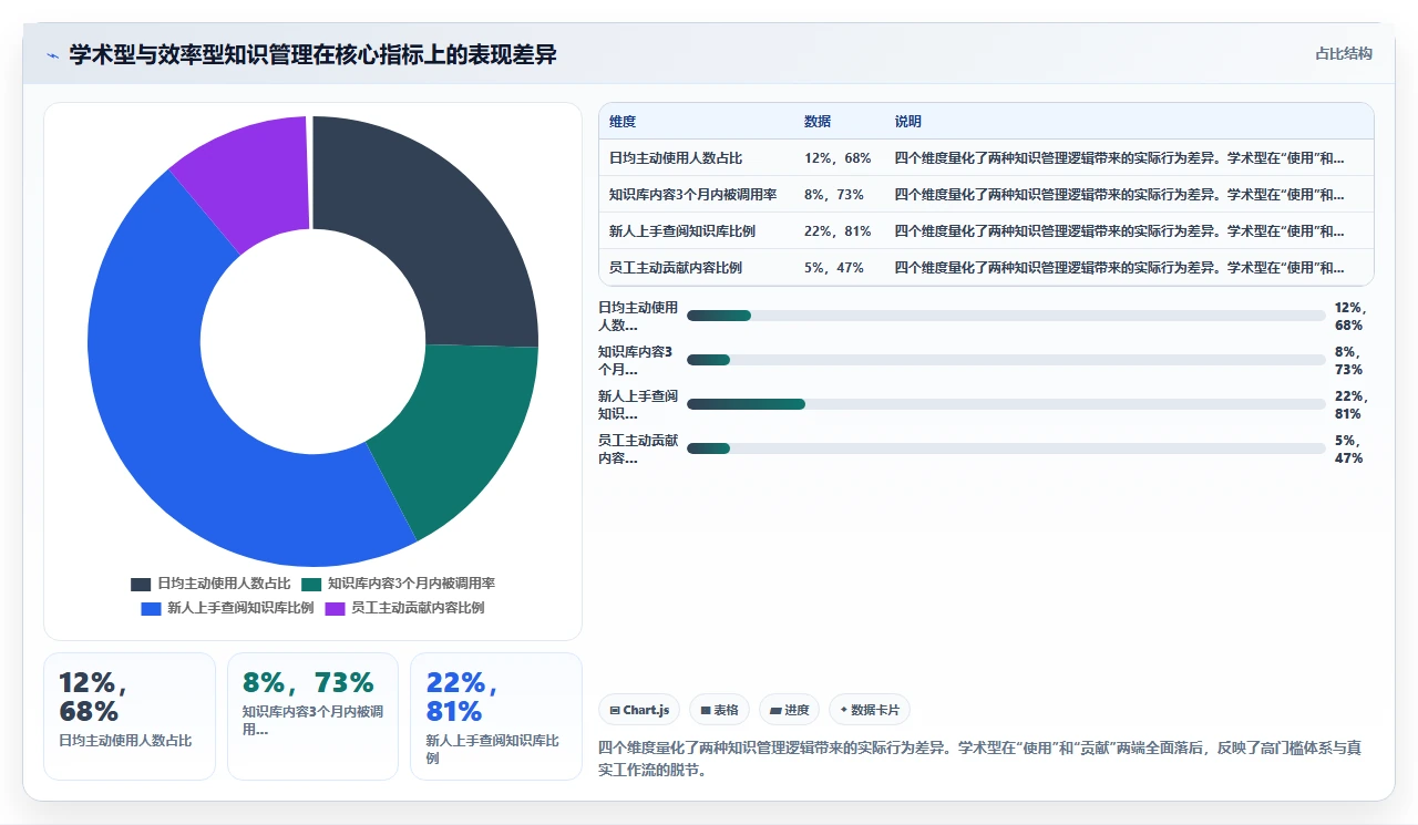 知识管理不是搞学术,是搞效率