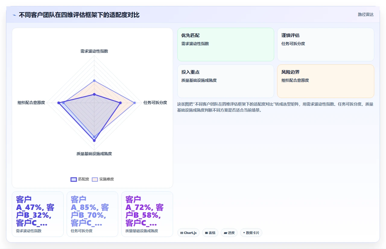 需求变更频繁？我们迭代周期缩到两天