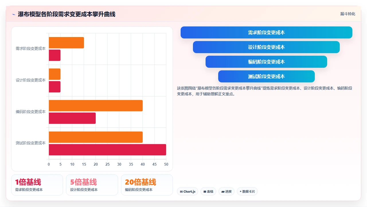 瀑布开发从0到1,真实复盘