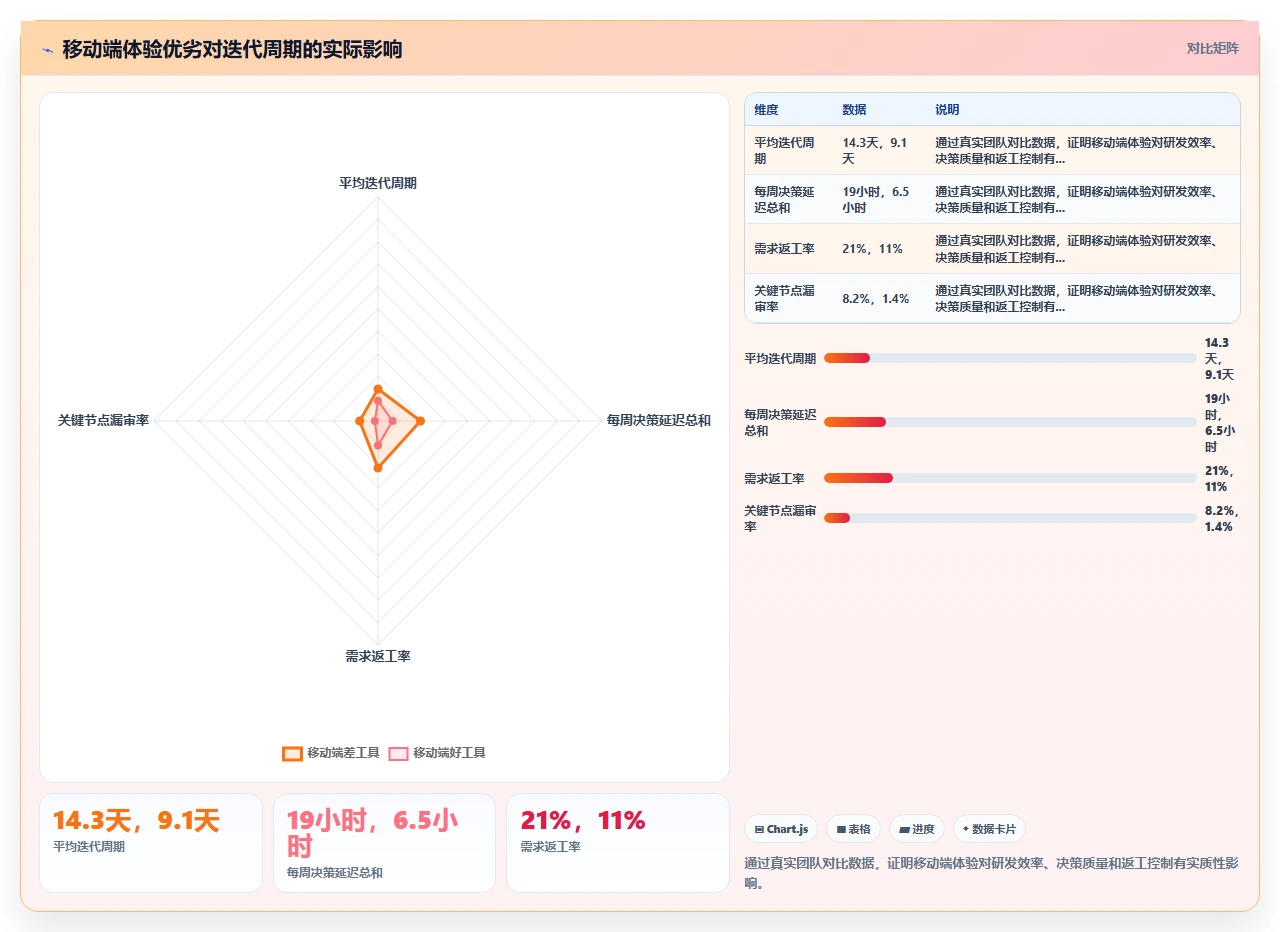 2026年项目管理软件,移动端体验差等于半残