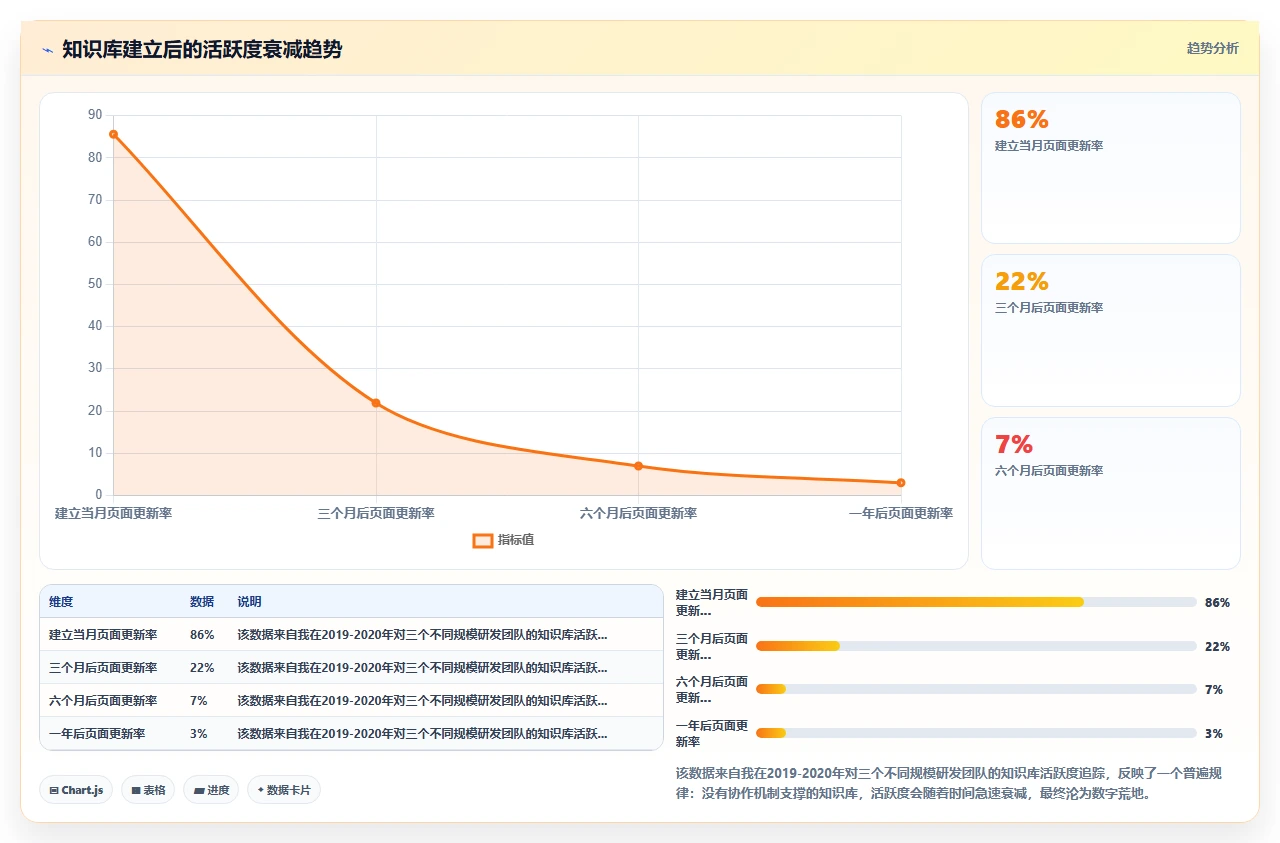 知识管理不是一个人的事，是协作机制