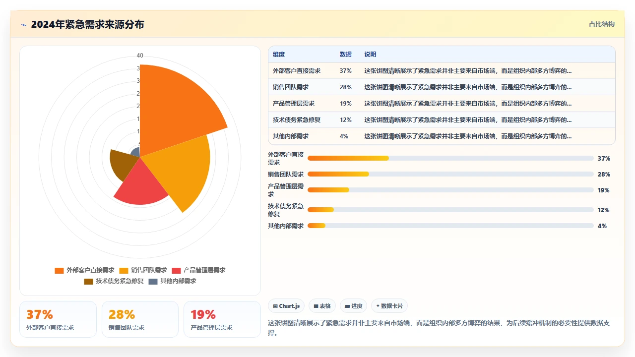 紧急需求总是插入，我们设了缓冲