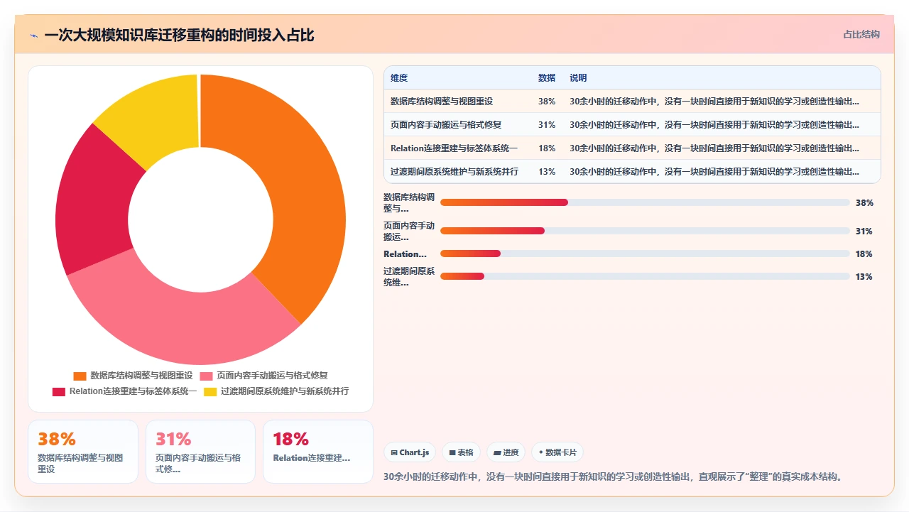 用Notion做知识管理,我踩了三大坑