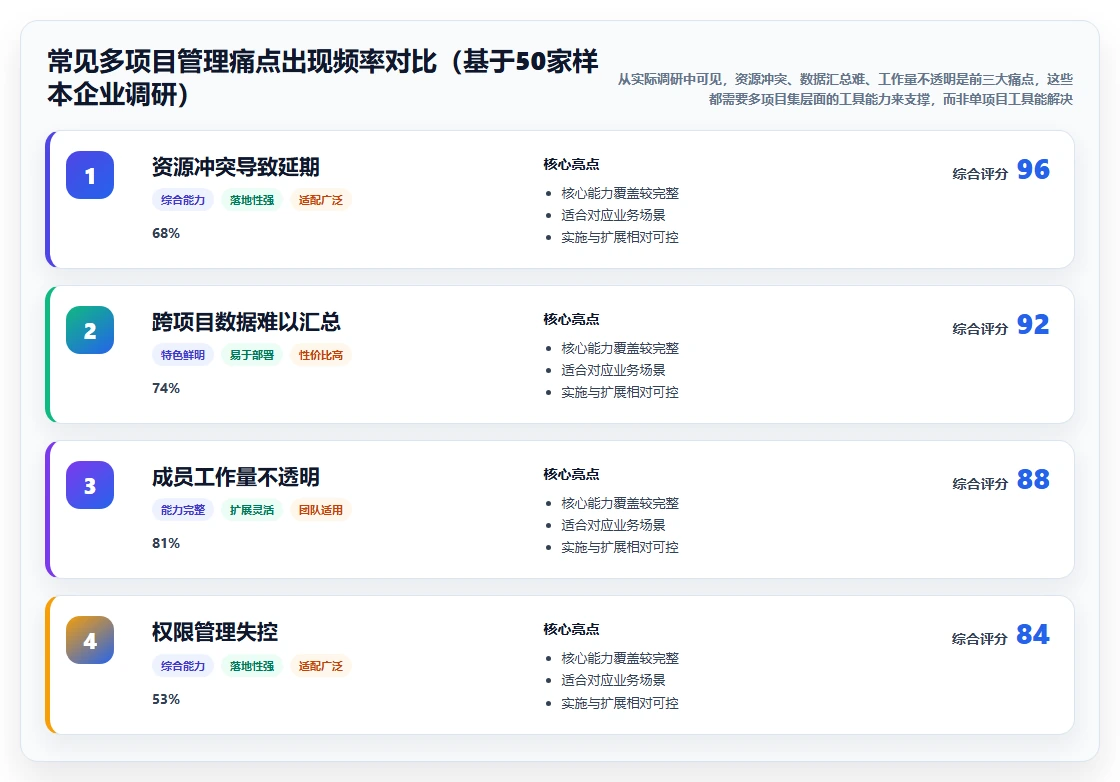 多项目集project管理工具怎么选?2026年主流产品测评与选型指南