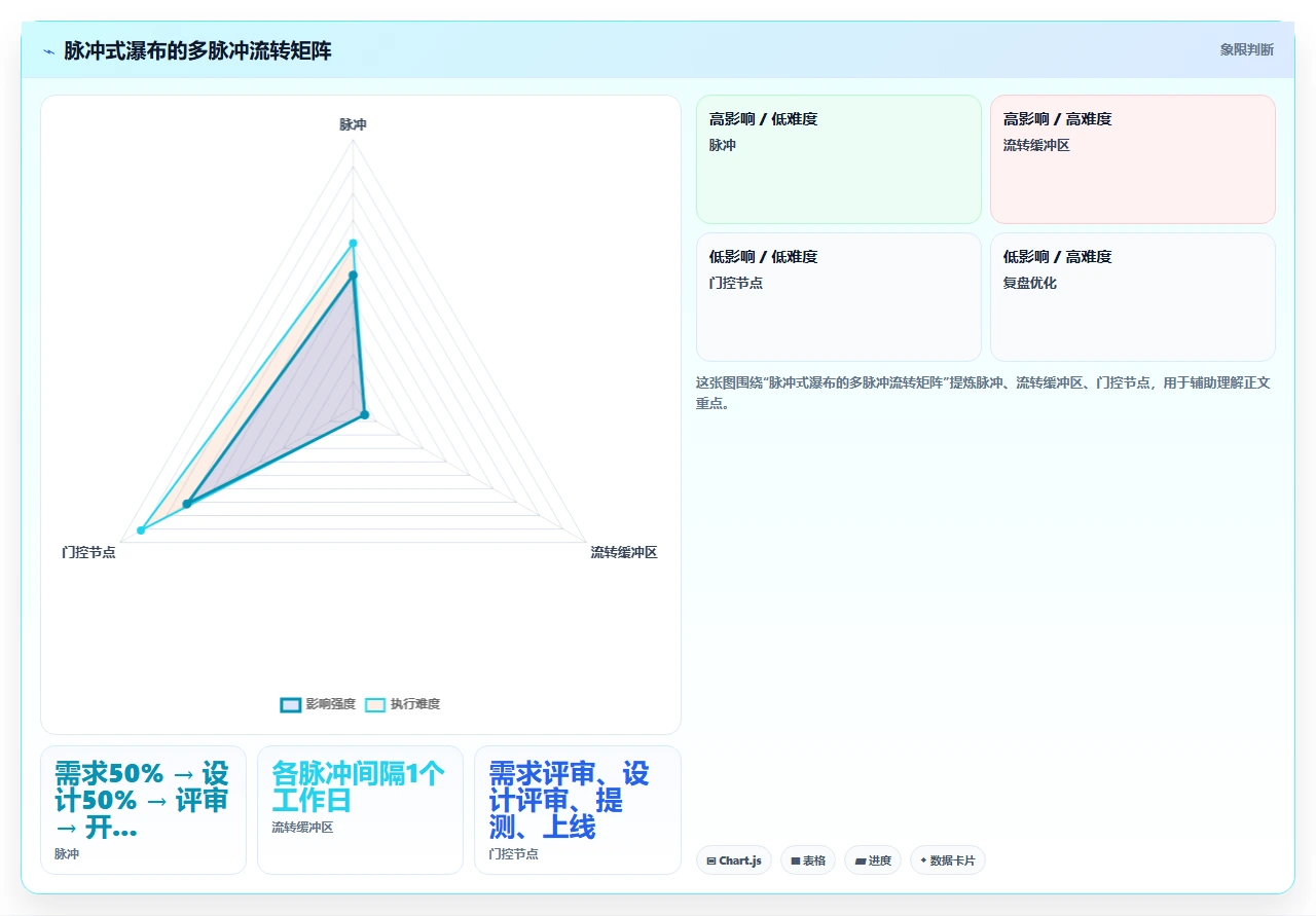 从三个月改到两周交付，瀑布开发如何提速