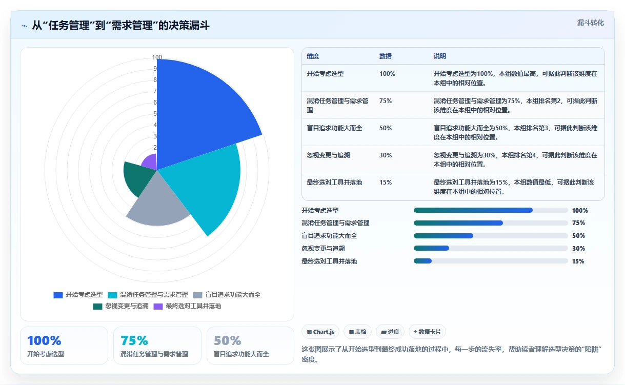 能提升交付效率的需求管理工具哪个好用？选型对比与实测指南