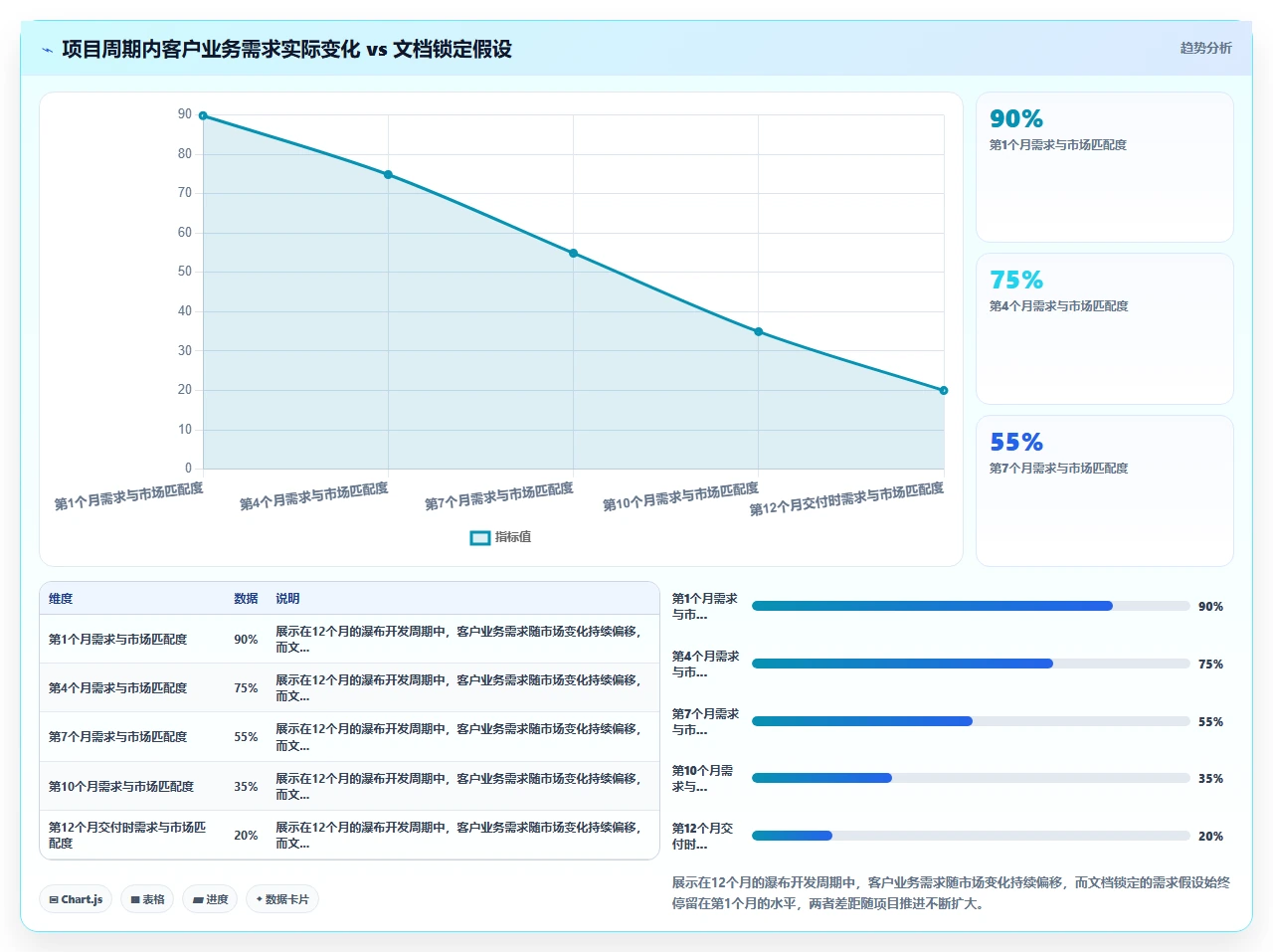 瀑布开发做了一年，交付时全重来