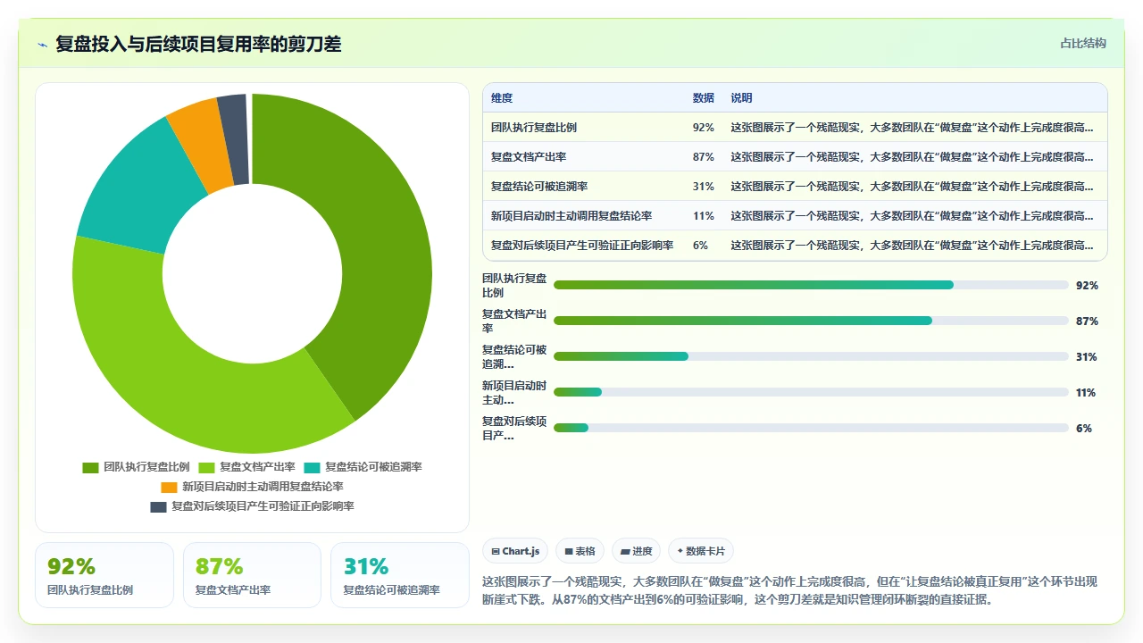 项目复盘变废纸,知识管理没闭环