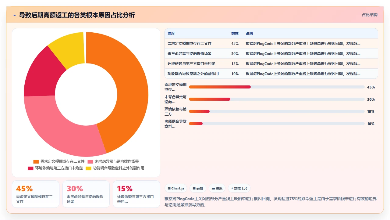 QA早介入需求,返工成本砍半