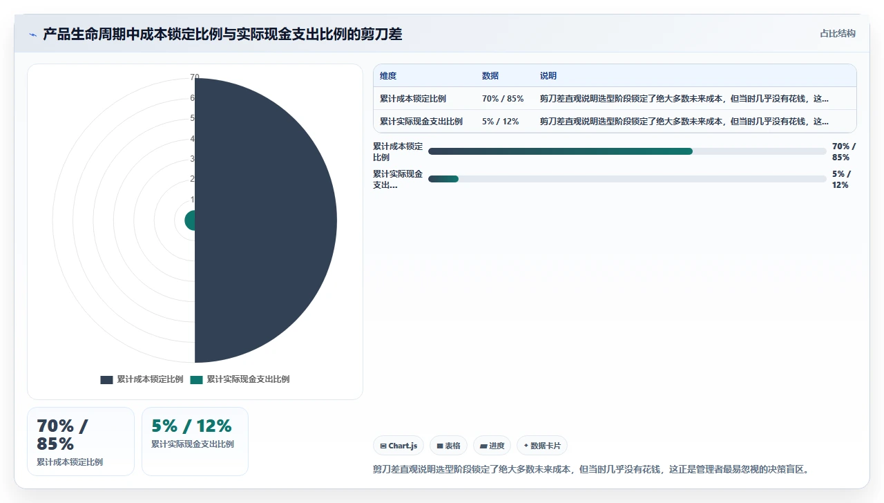 先进制造研发管理：让工艺提前介入选型