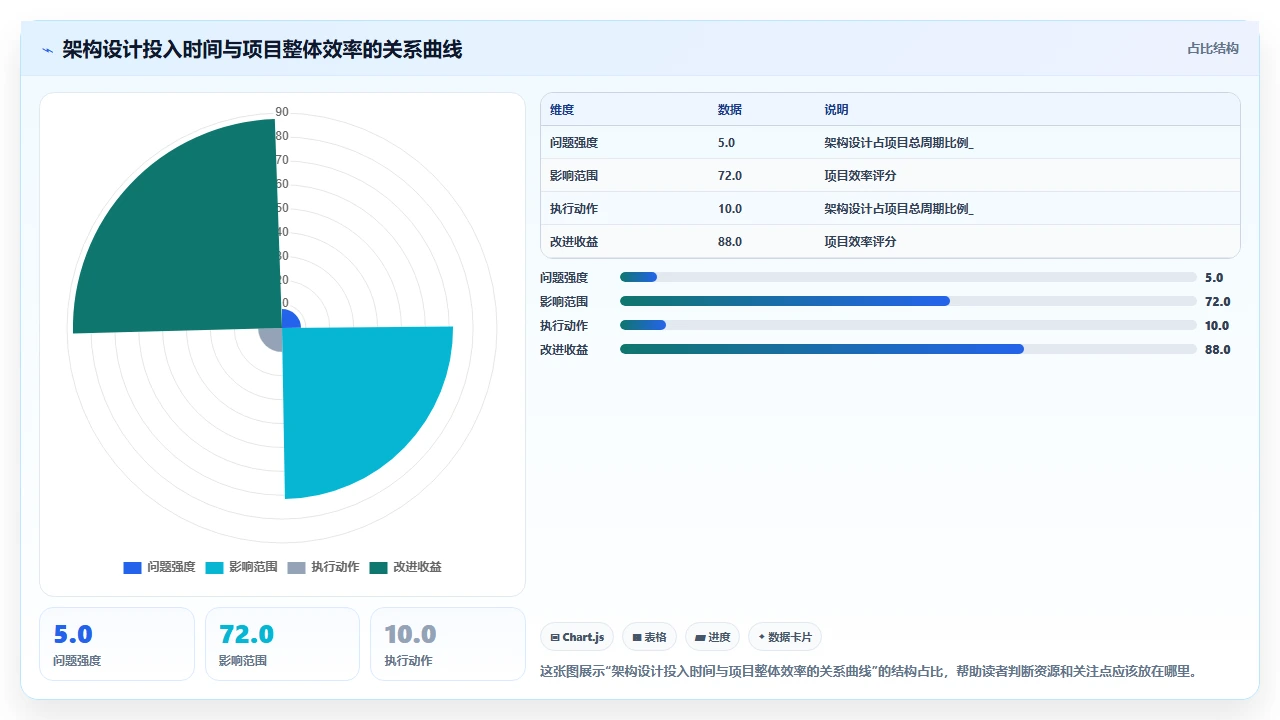 先画架构再写代码，我们瀑布项目存活率更高