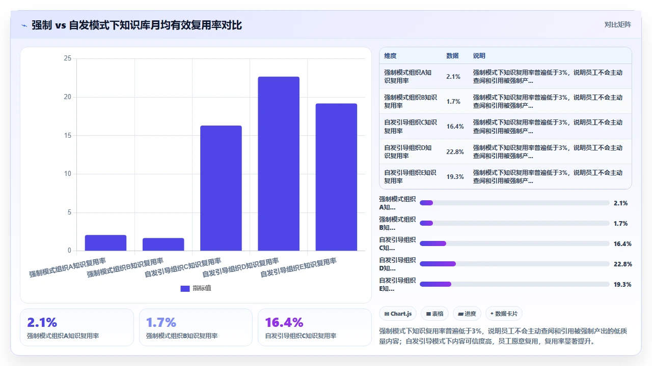 知识管理该不该强制全员写笔记