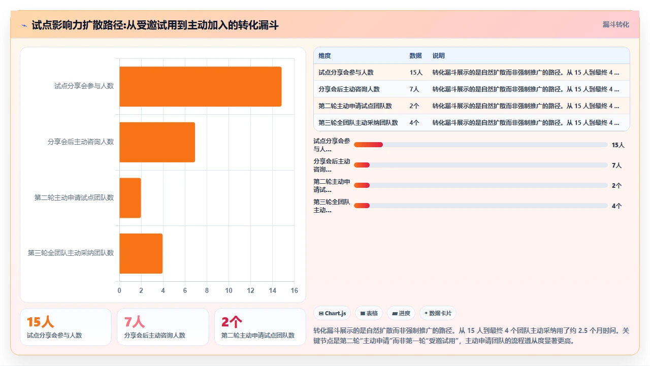 团队抗拒瀑布，我们用试点项目说服