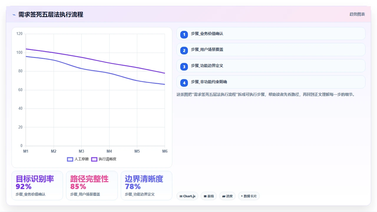 先别开干,先把需求签死