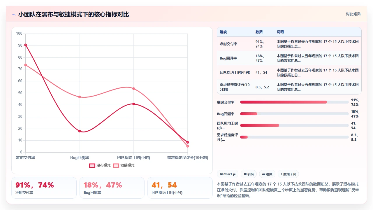 小团队用瀑布开发,反而比敏捷高效