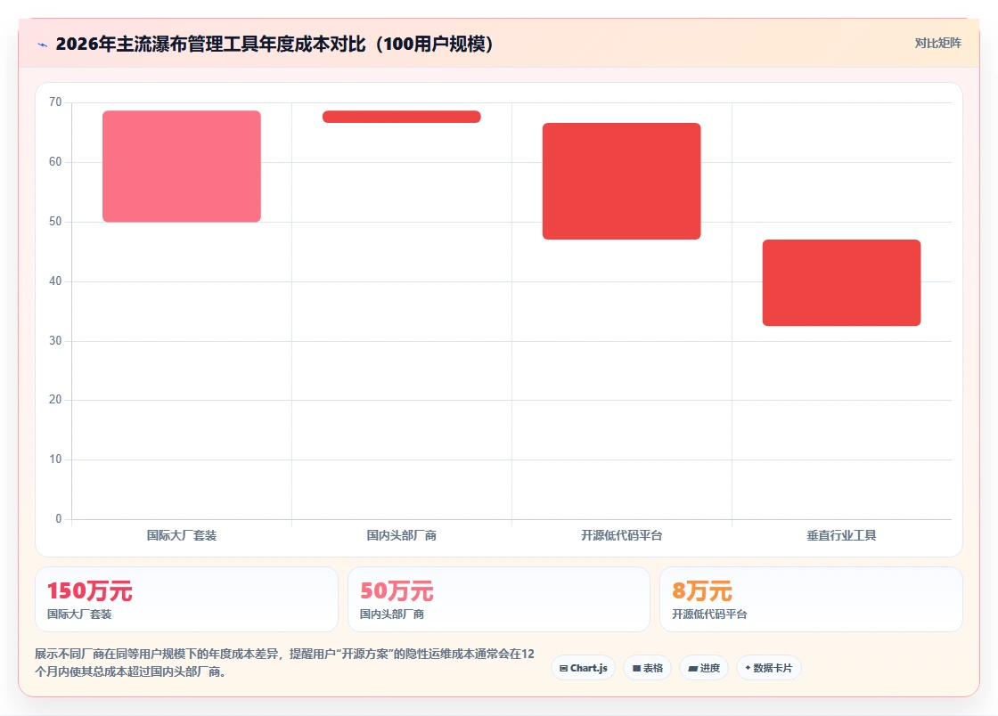 2026主流瀑布管理工具有哪些？这篇选型测评与对比指南帮你避坑