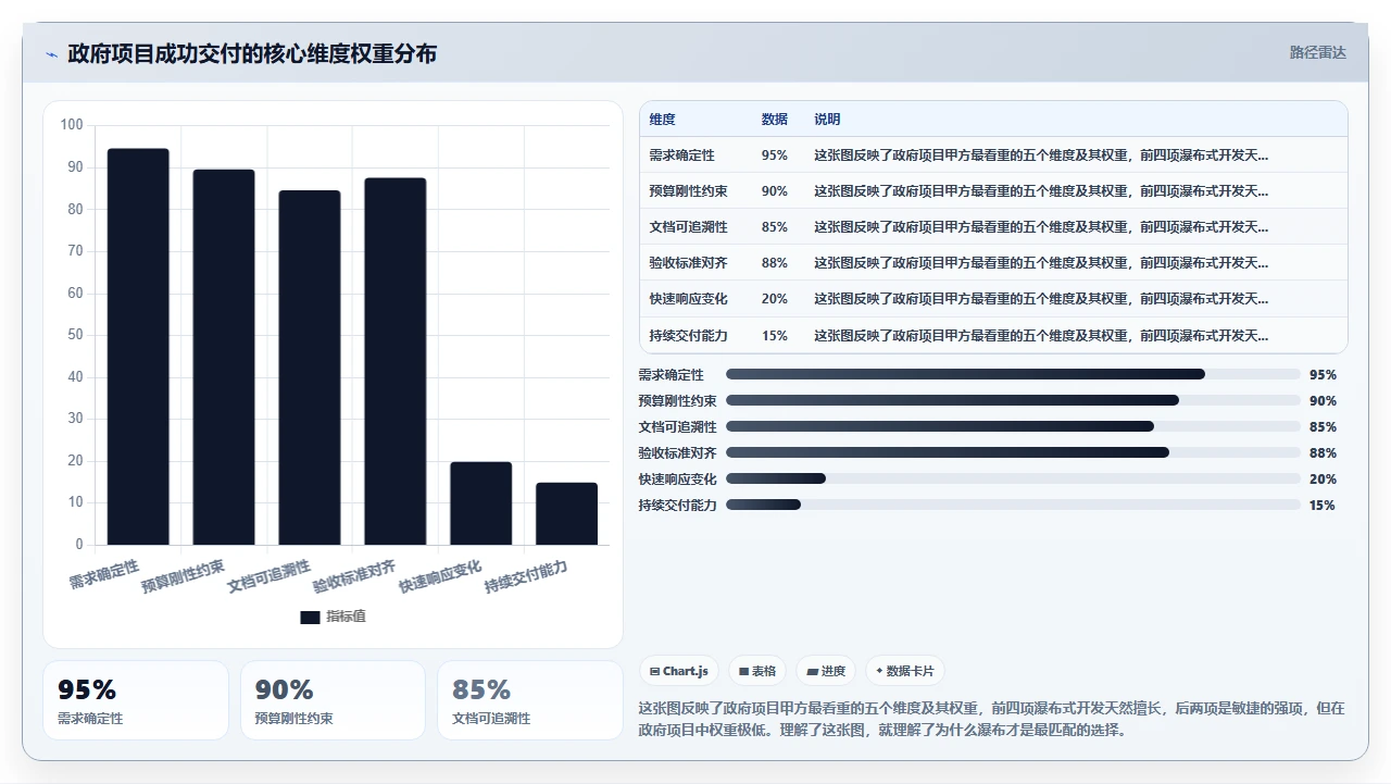 我们用瀑布开发做政府项目,稳了