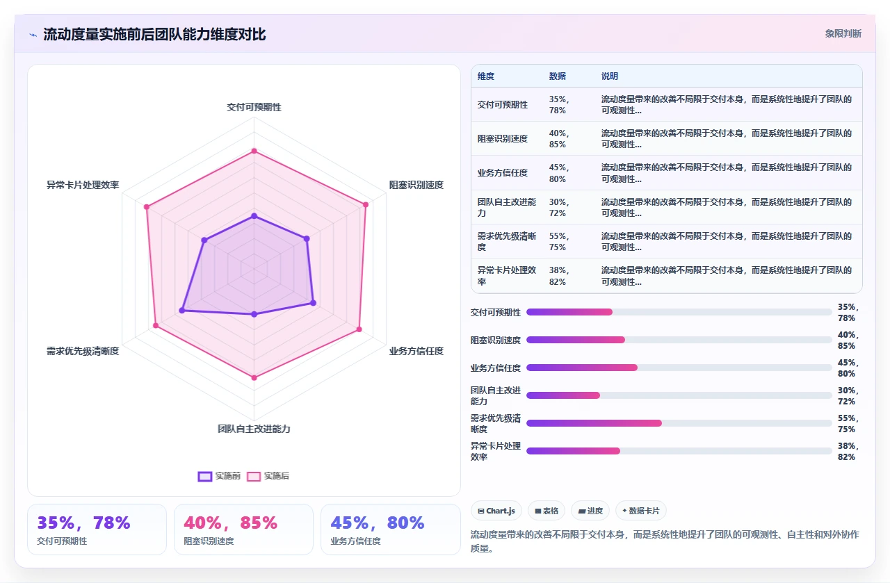 研发团队不可预测,我们用了流动度量