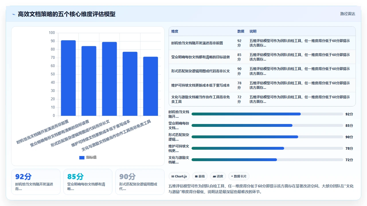先写文档再开发,反而拖垮进度
