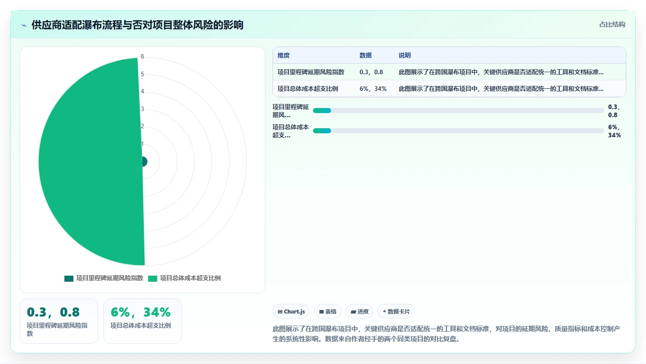 国际项目用瀑布开发，时差反而变优势