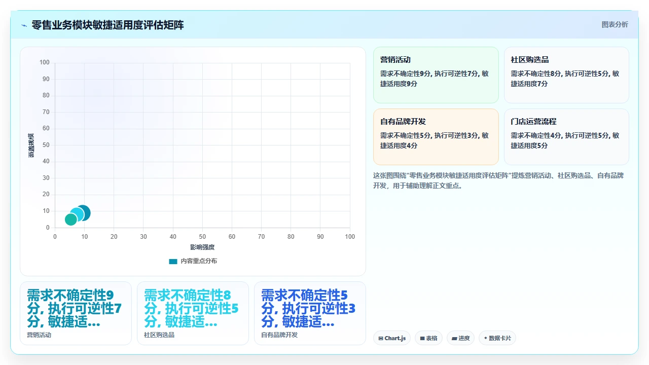 零售行业敏捷,我们试了两年