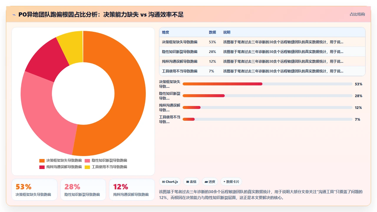 PO不在现场,需求如何不跑偏