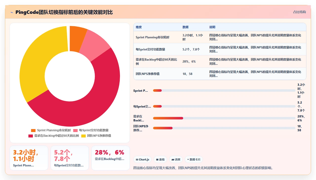 迭代估算总偏差,我们改用前导时间