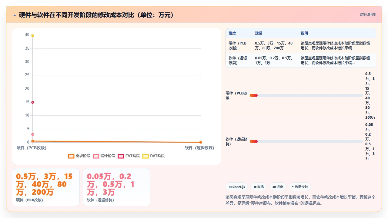 瀑布开发更适合硬件，软件慎用