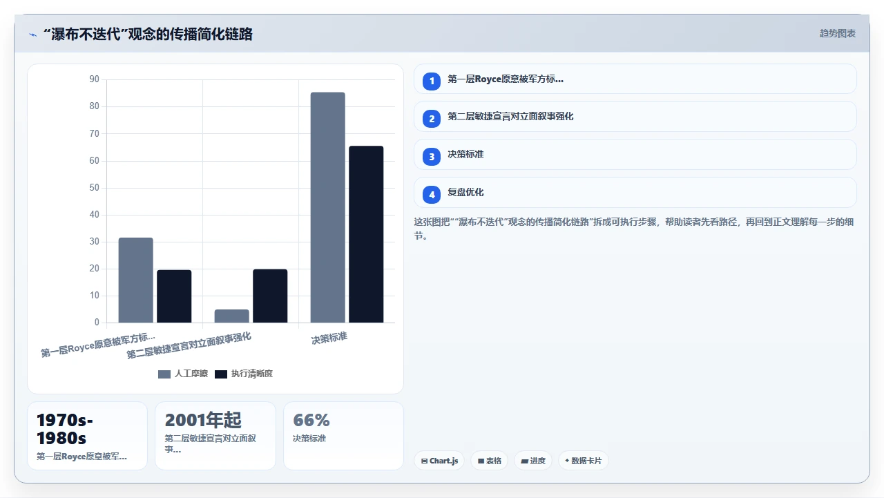 瀑布开发不是不迭代,是节奏不同