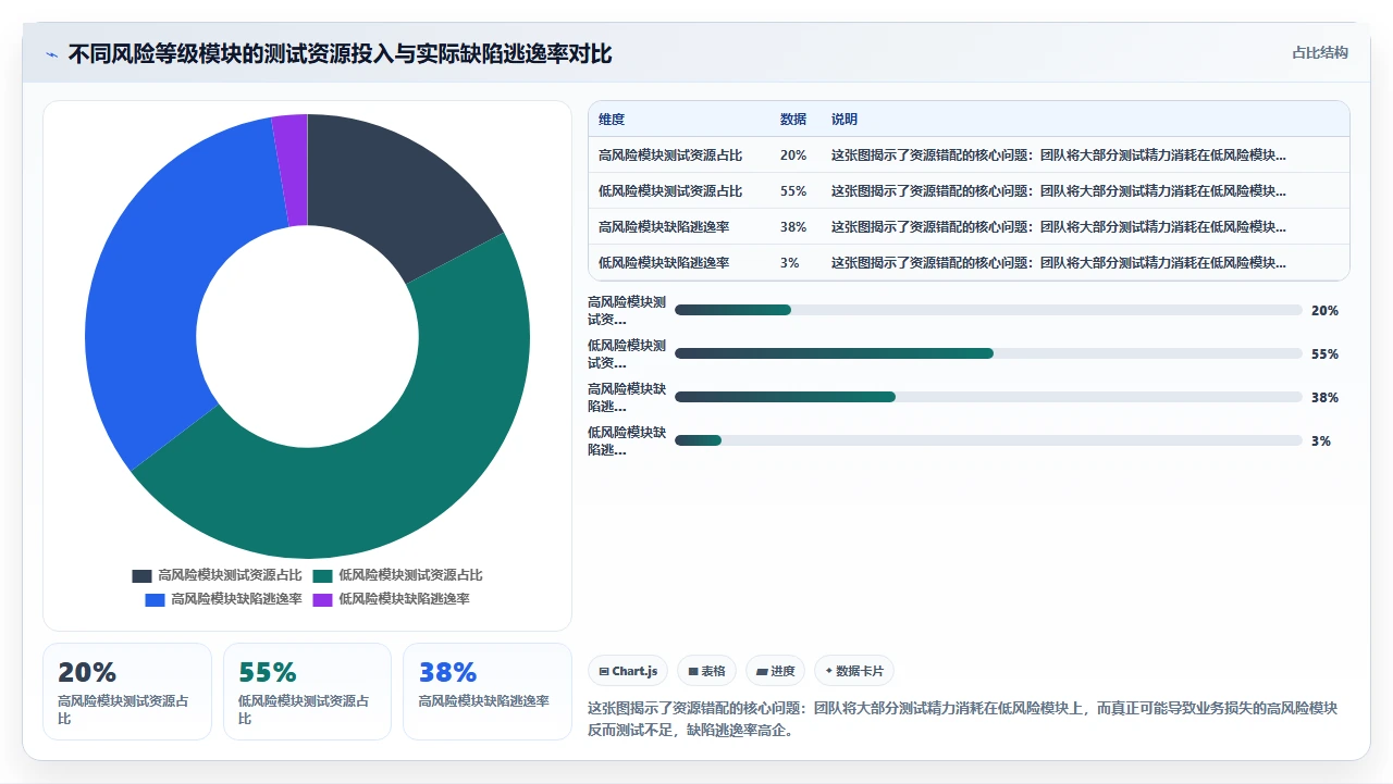 不做全面测试,瀑布项目也能交付