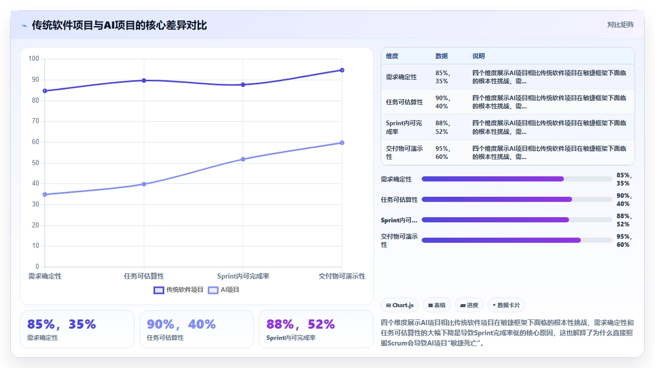我们如何用敏捷做AI项目