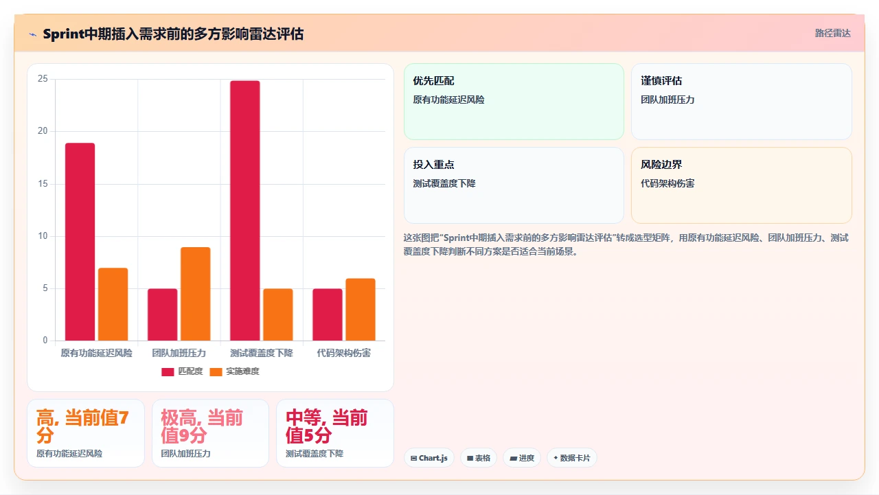 敏捷开发,老板总想加功能
