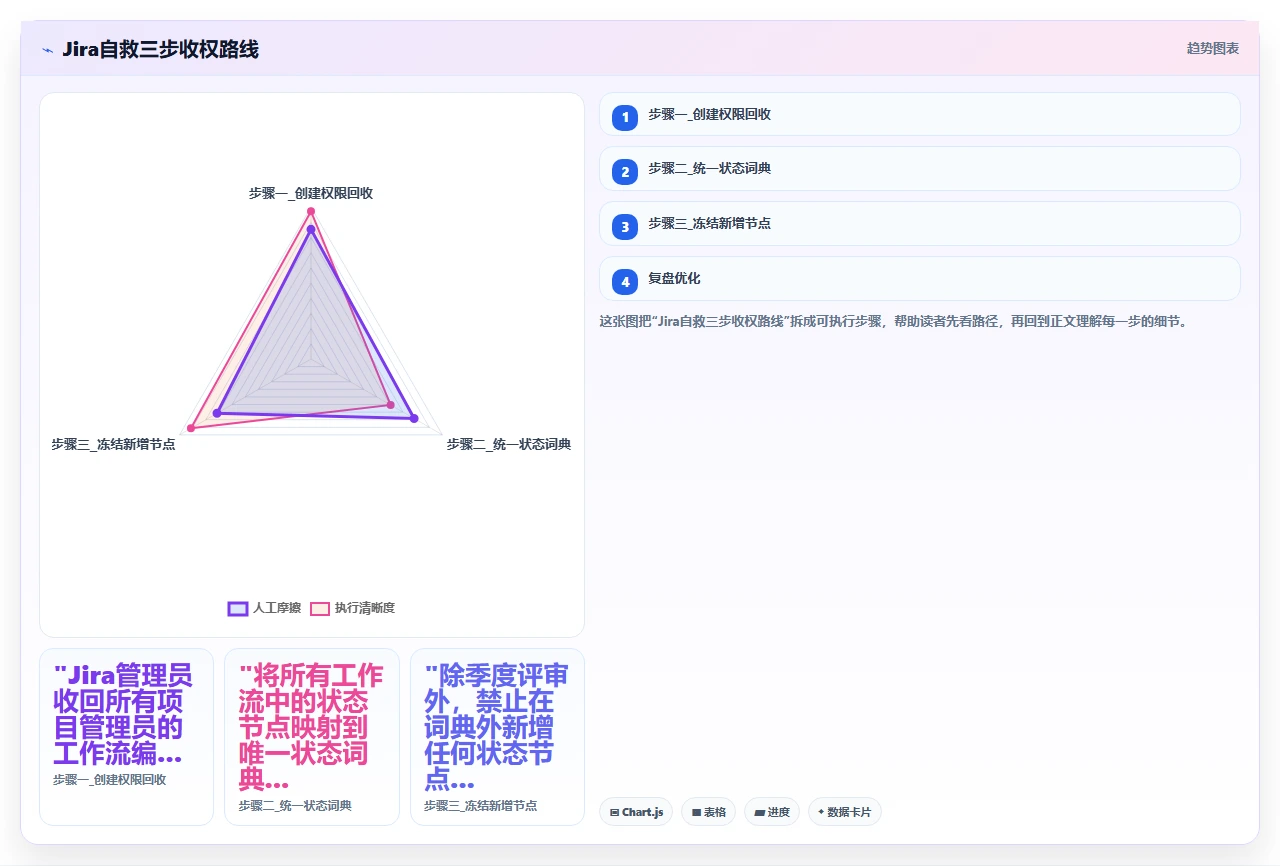 jira工作台自定义，每人一套导致混乱