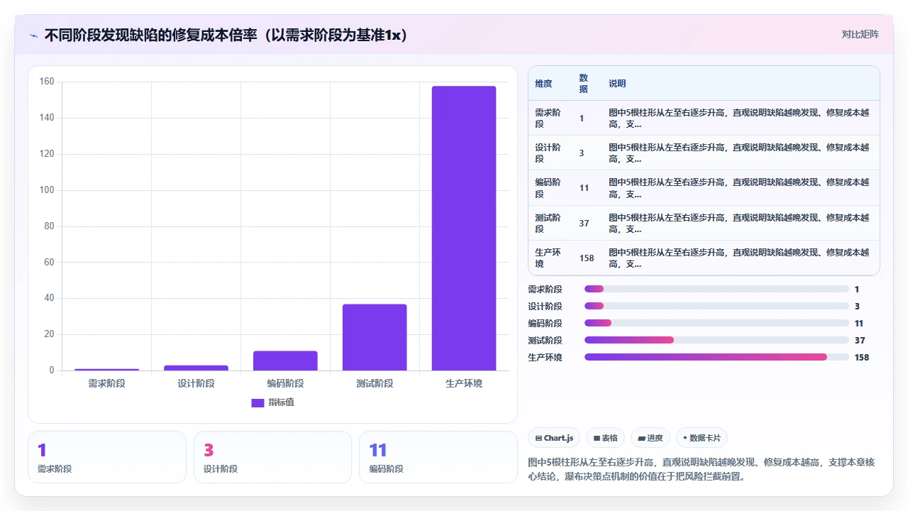 每个阶段决策点,才是瀑布开发精髓