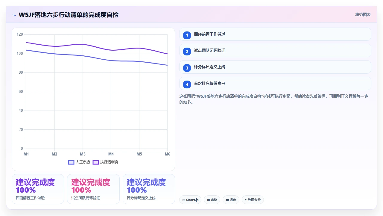 需求优先级排序，我们用了WSJF