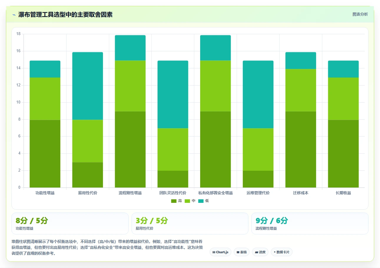 高效的瀑布管理工具怎么选?看这篇多维度测评与实操选型指南