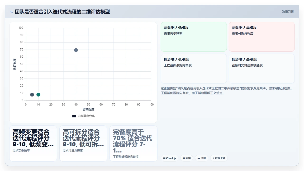 团队抗拒瀑布，我们用试点项目说服