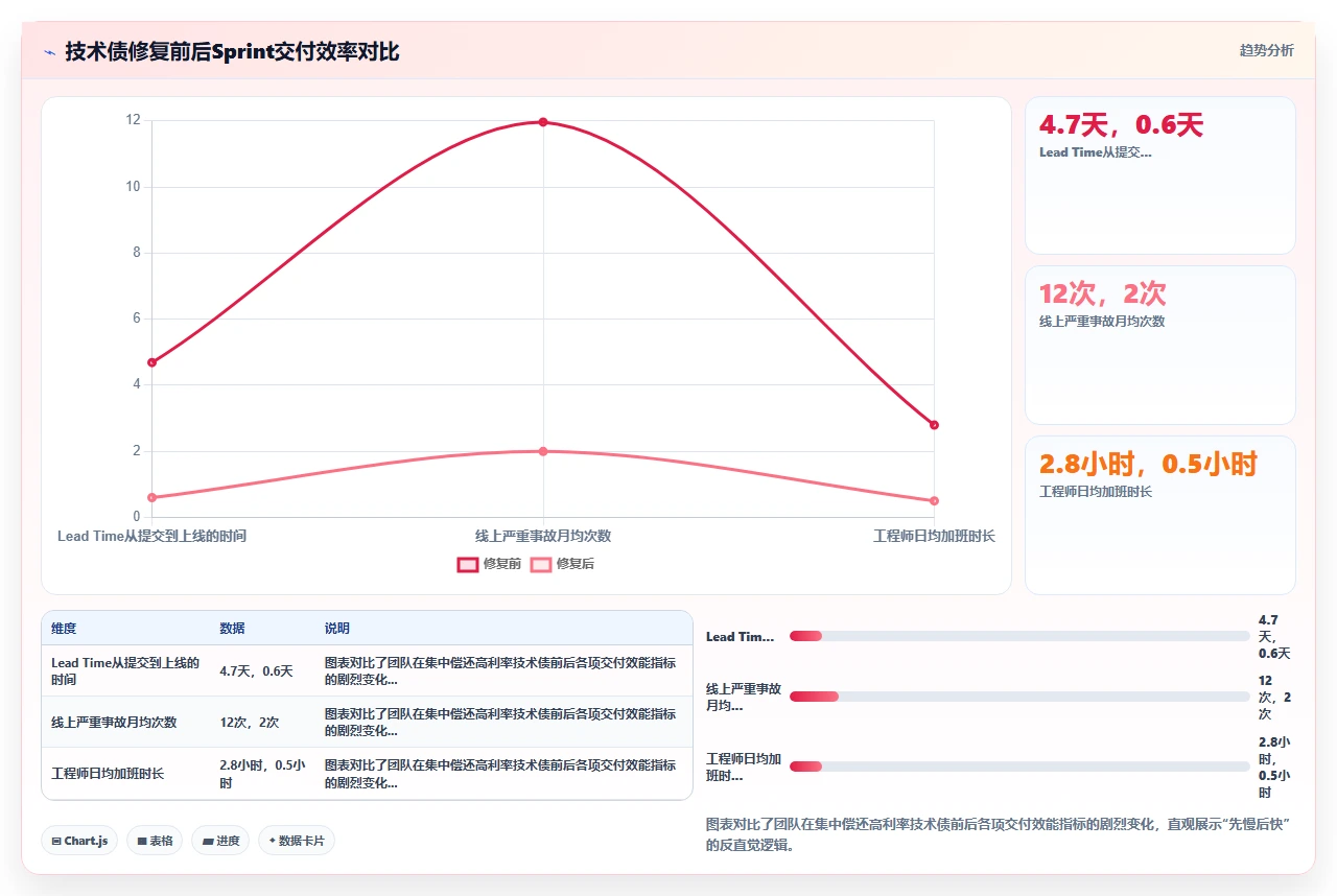 还技术债务反而让Sprint更快