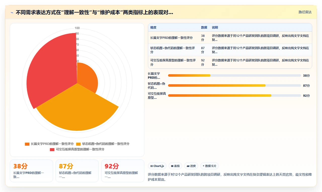 先写文档再开发,反而拖垮进度