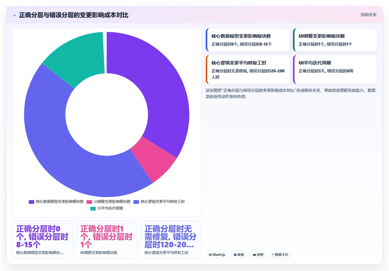 教科书式瀑布开发不存在，真实项目是混搭